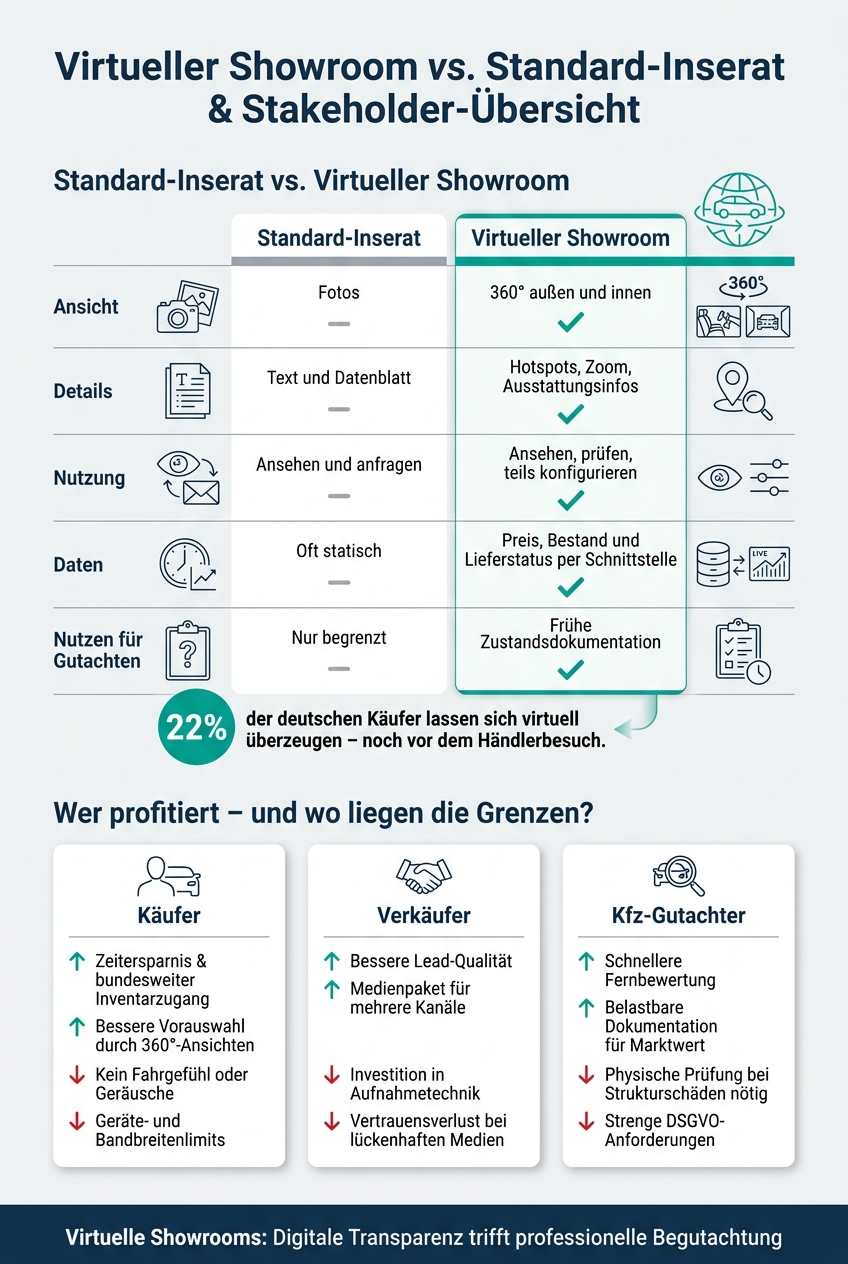Virtueller Showroom vs. Standard-Inserat: Der direkte Vergleich