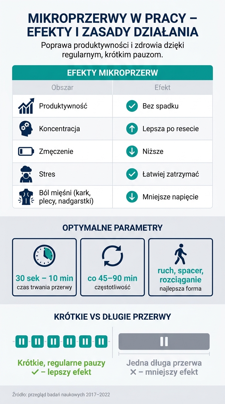 Mikroprzerwy w pracy – efekty i zasady działania