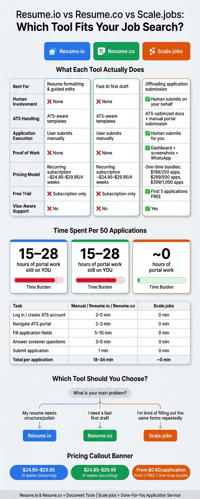Resume.io vs Resume.co vs Scale.jobs: Full Feature & Time Comparison