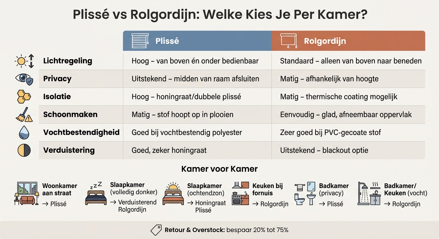 Plissé vs Rolgordijn: Welke Kies Je Per Kamer?