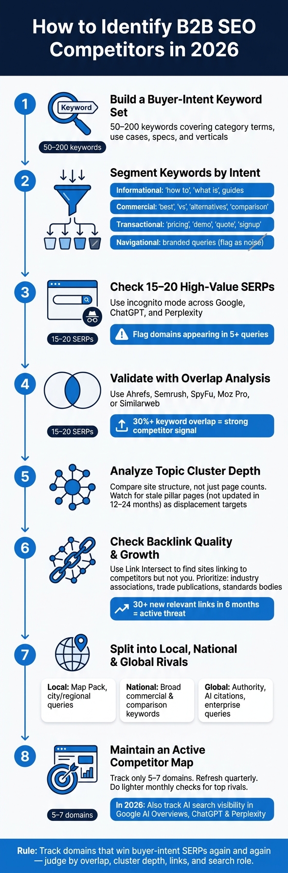 How to Identify B2B SEO Competitors in 2026: Step-by-Step Process