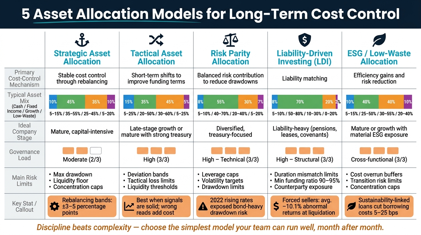 5 Asset Allocation Models for Long-Term Cost Control: Side-by-Side Comparison