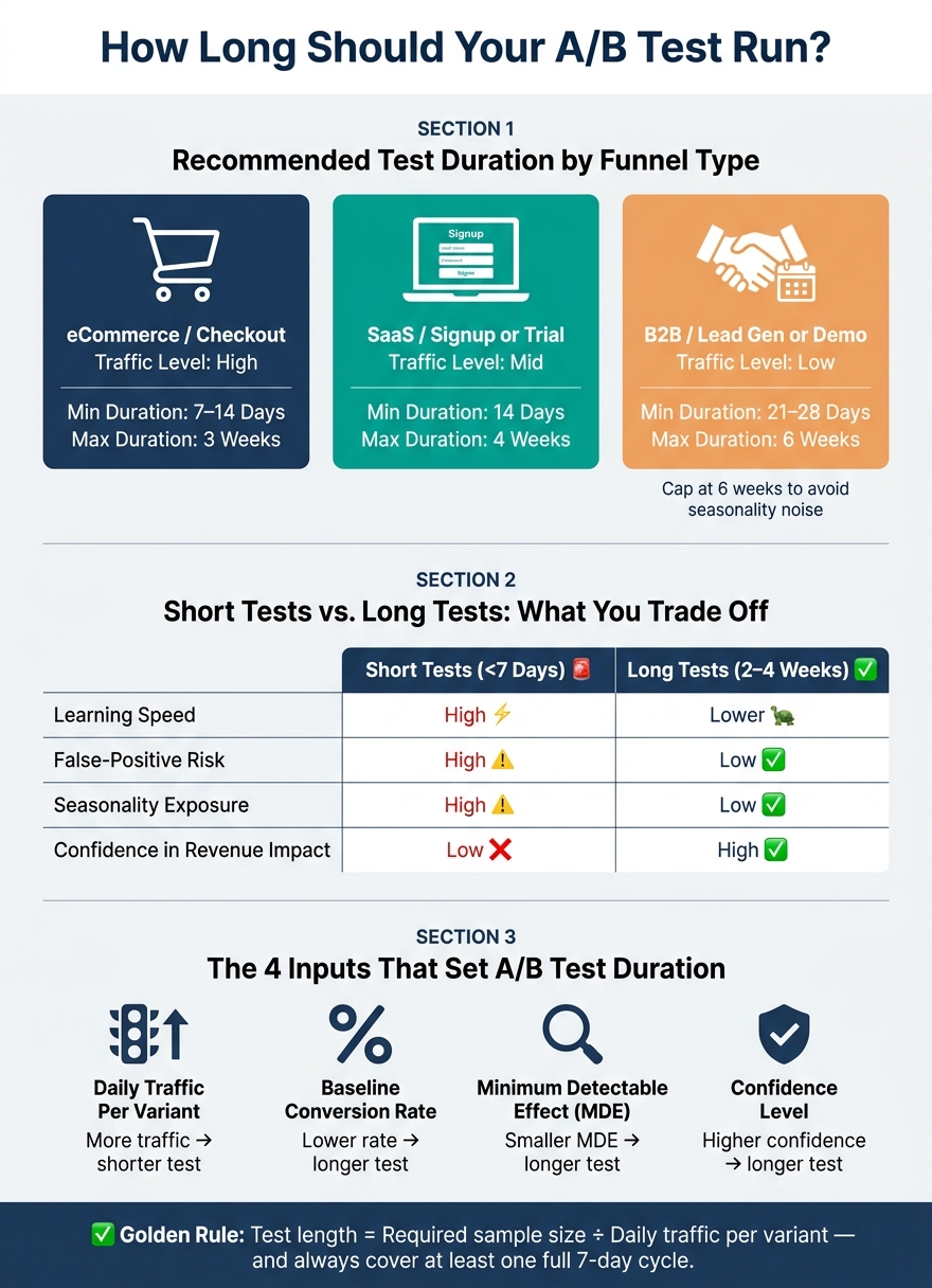 A/B Test Duration by Funnel Type, Traffic & Risk Level