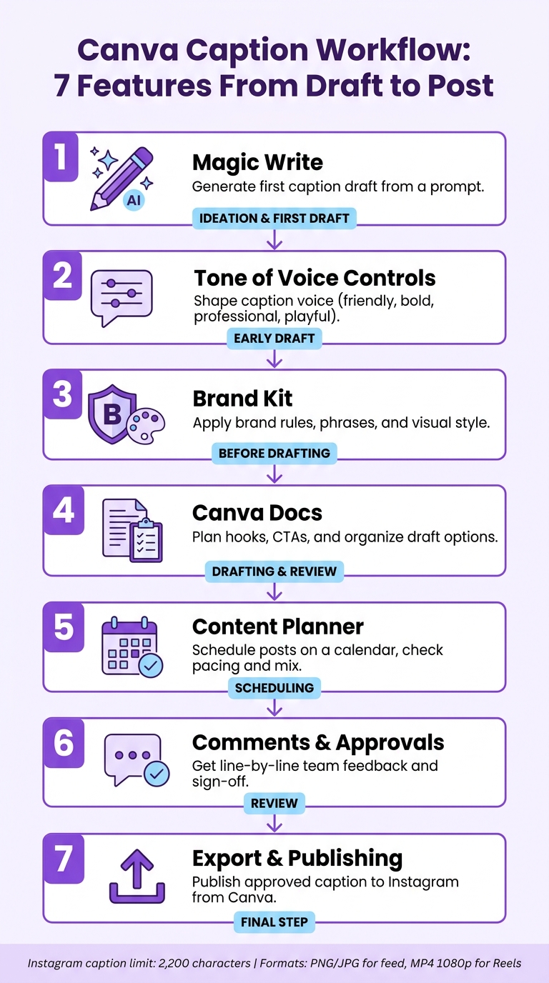 Canva Caption Workflow: 7 Features From Draft to Post