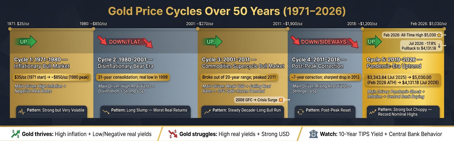 Gold Price Cycles Over 50 Years: Key Drivers & Trends (1971–2026)