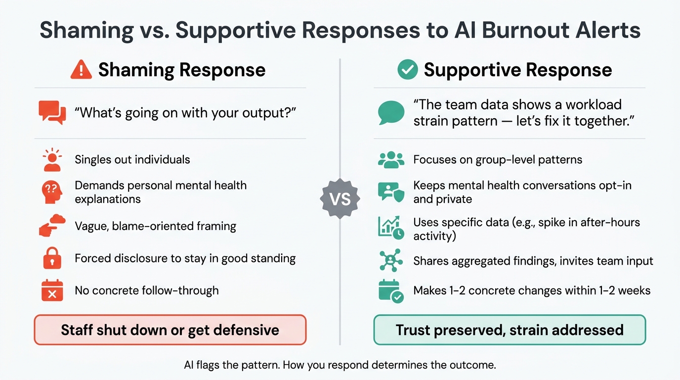 Shaming vs. Supportive Responses to AI Burnout Alerts
