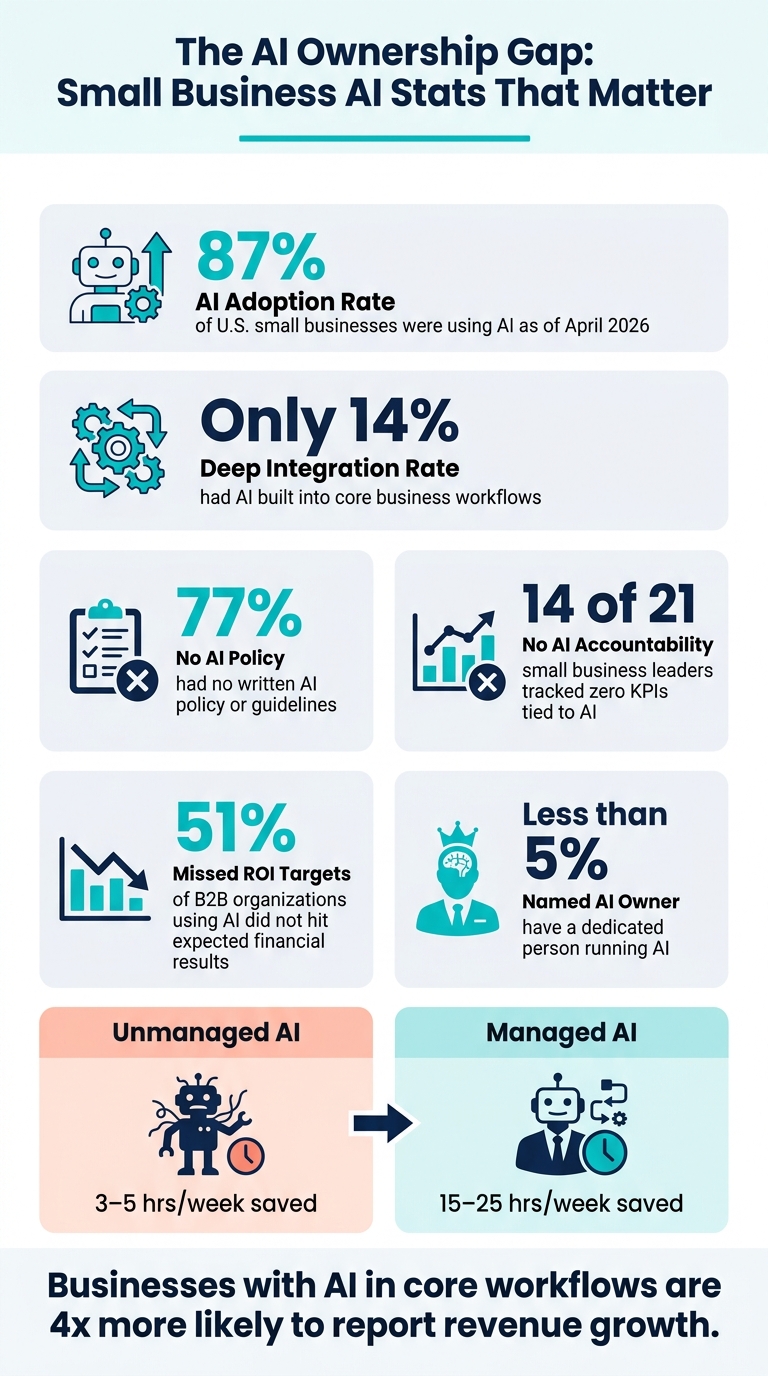 AI Adoption vs. AI Ownership Gap in Small Businesses (2026)