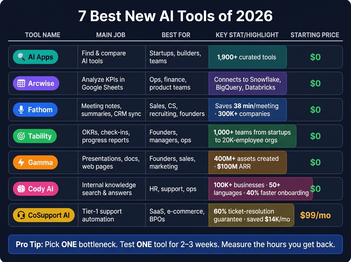 7 Best New AI Tools of 2026: Features, Pricing & Best Fit
