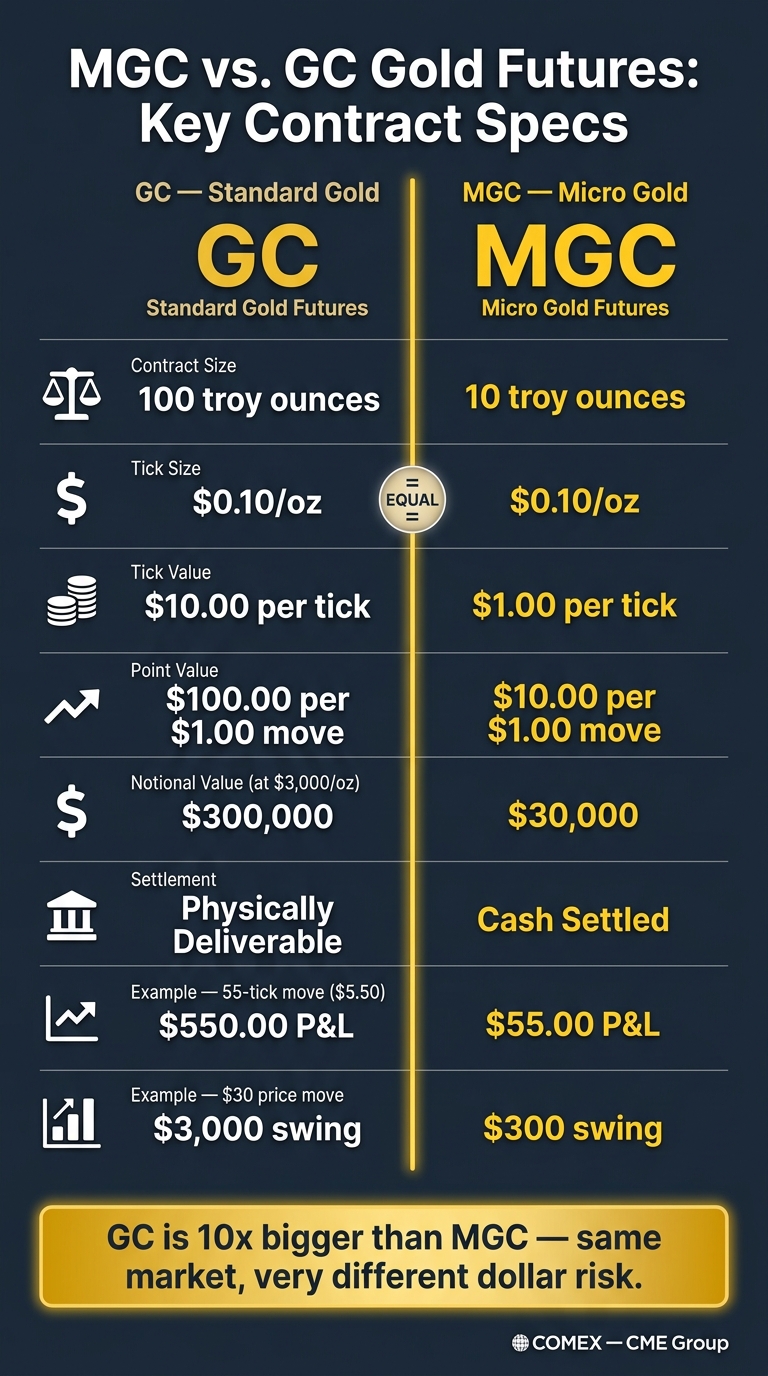 MGC vs. GC Gold Futures: Contract Specs Compared