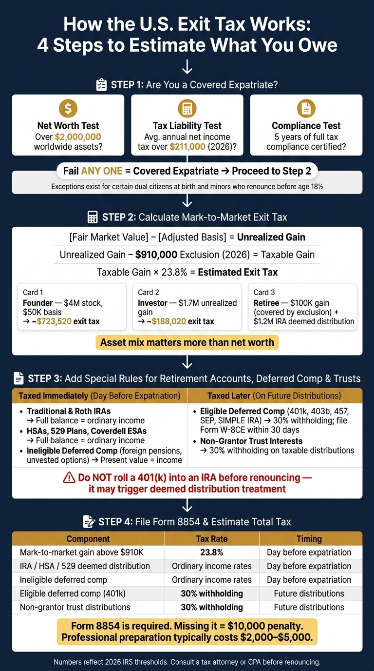US Exit Tax: 4-Step Process for Renouncing US Citizenship