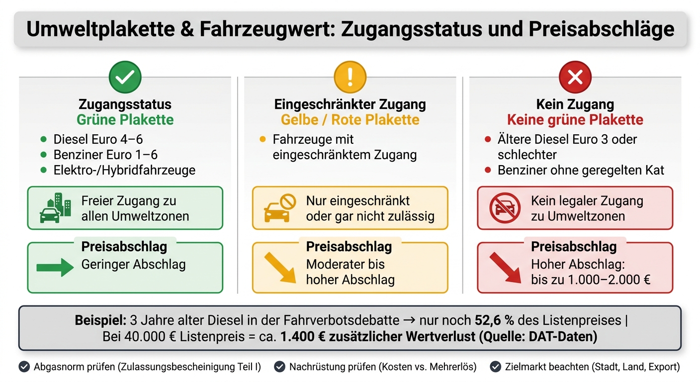 Umweltplakette & Fahrzeugwert: Zugangsstatus und Preisabschläge im Überblick