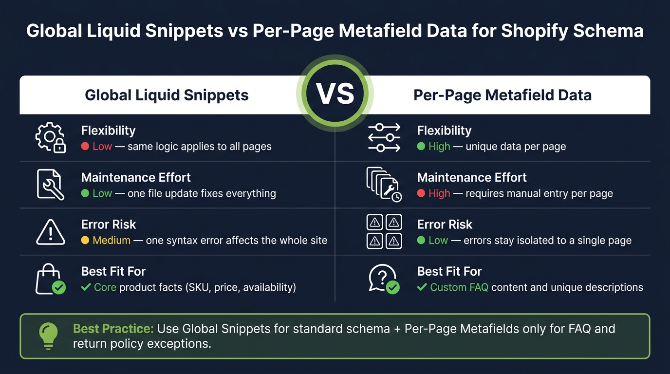 Global Snippet vs Per-Page Metafield Data for Shopify Schema