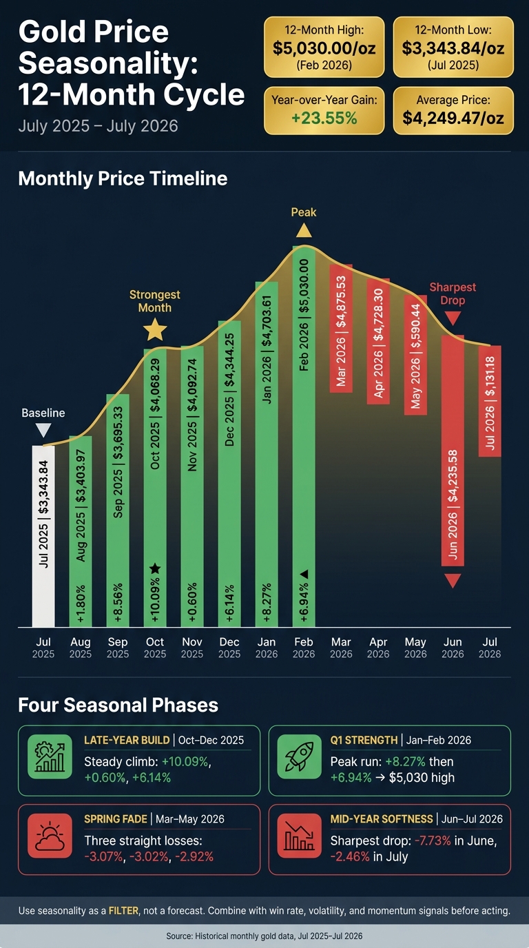 Gold Price Seasonality: 12-Month Cycle Jul 2025–Jul 2026