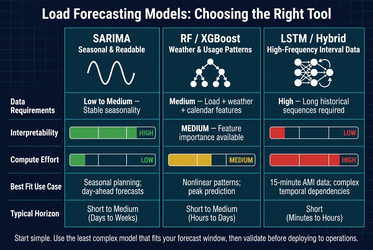 Load Forecasting Models Compared: SARIMA vs. Random Forest vs. LSTM