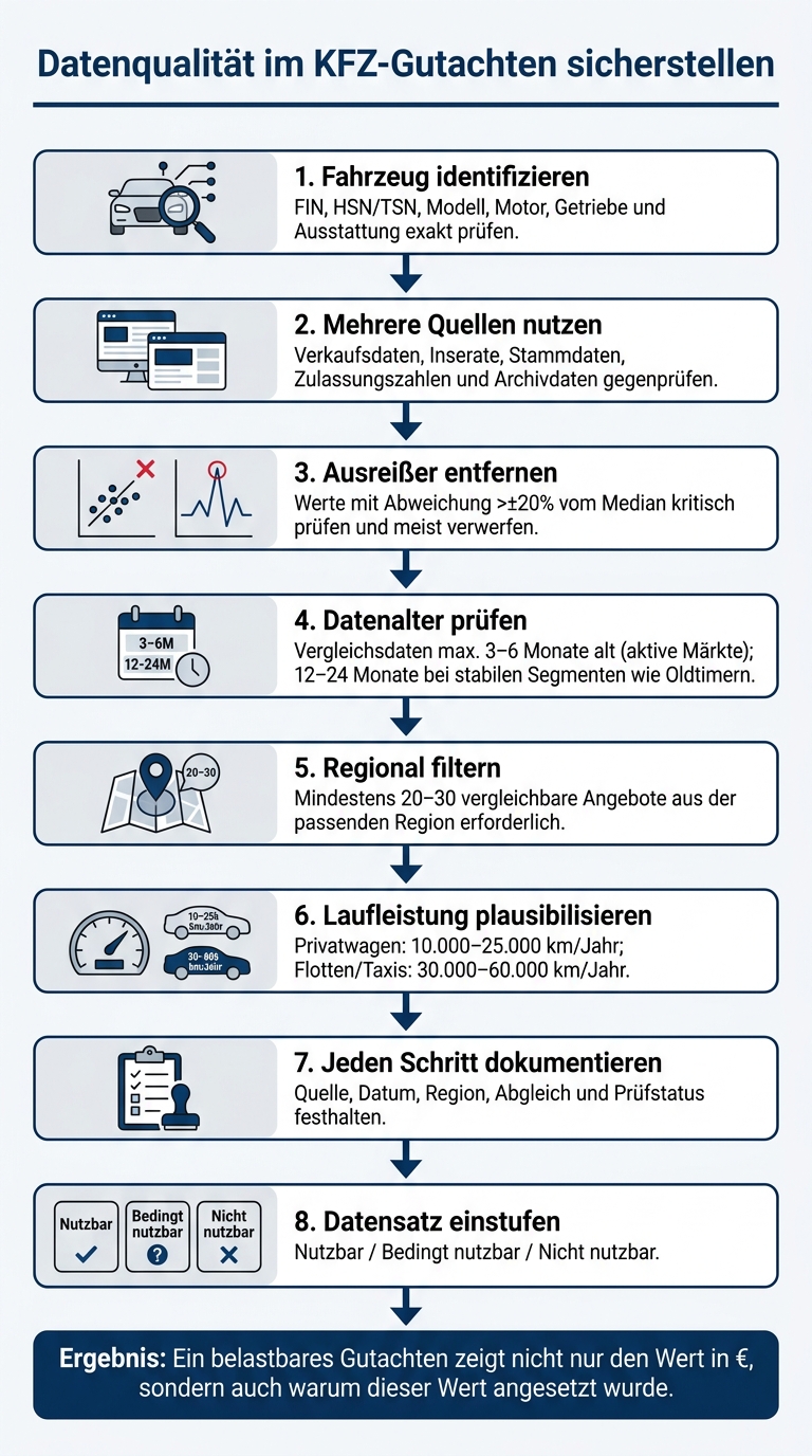 Datenqualität im KFZ-Gutachten: 8-Schritte-Prüfprozess