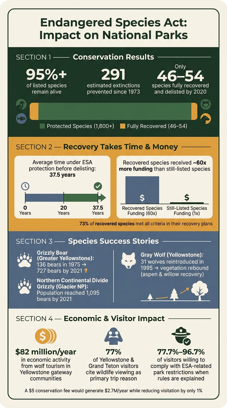 Endangered Species Act Impact on National Parks: Key Stats & Outcomes