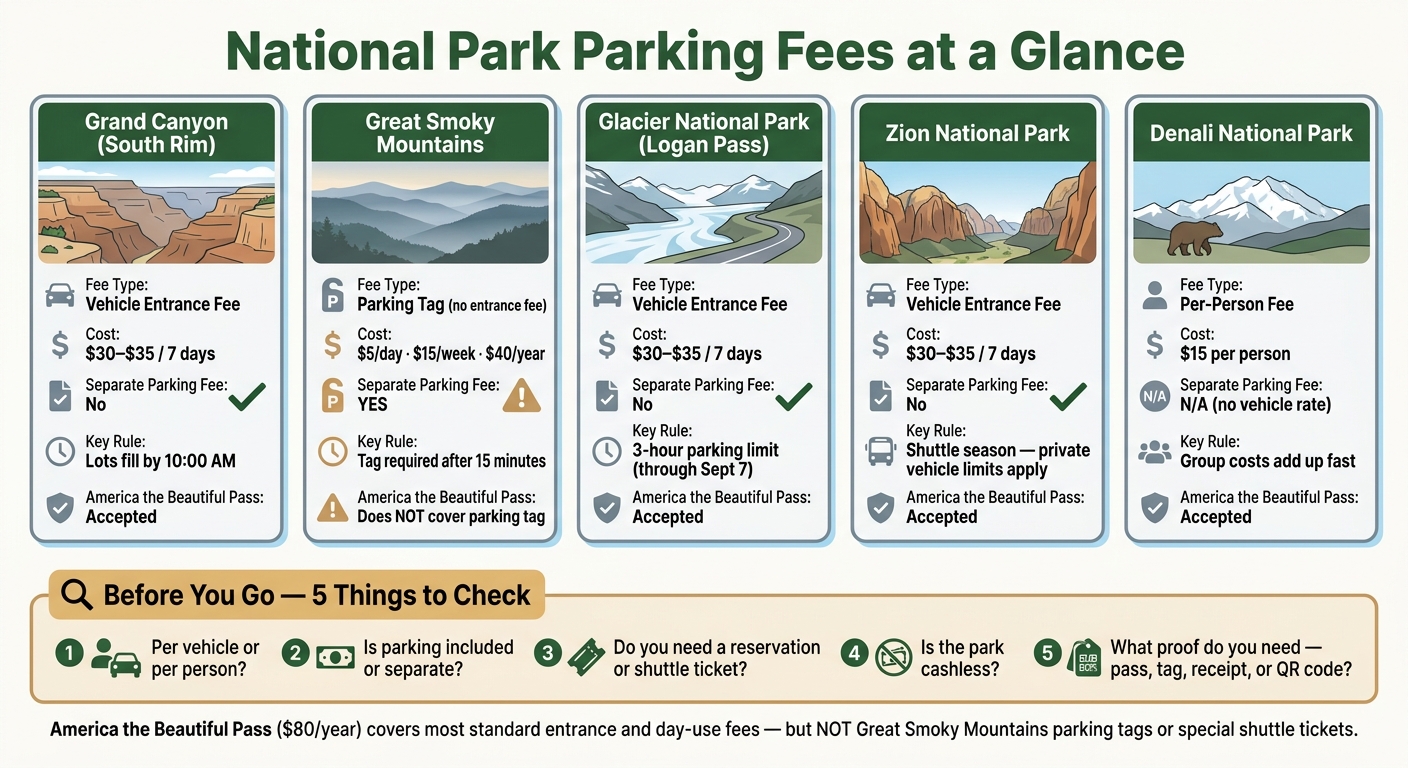 National Park Parking Fees Compared: What You'll Actually Pay