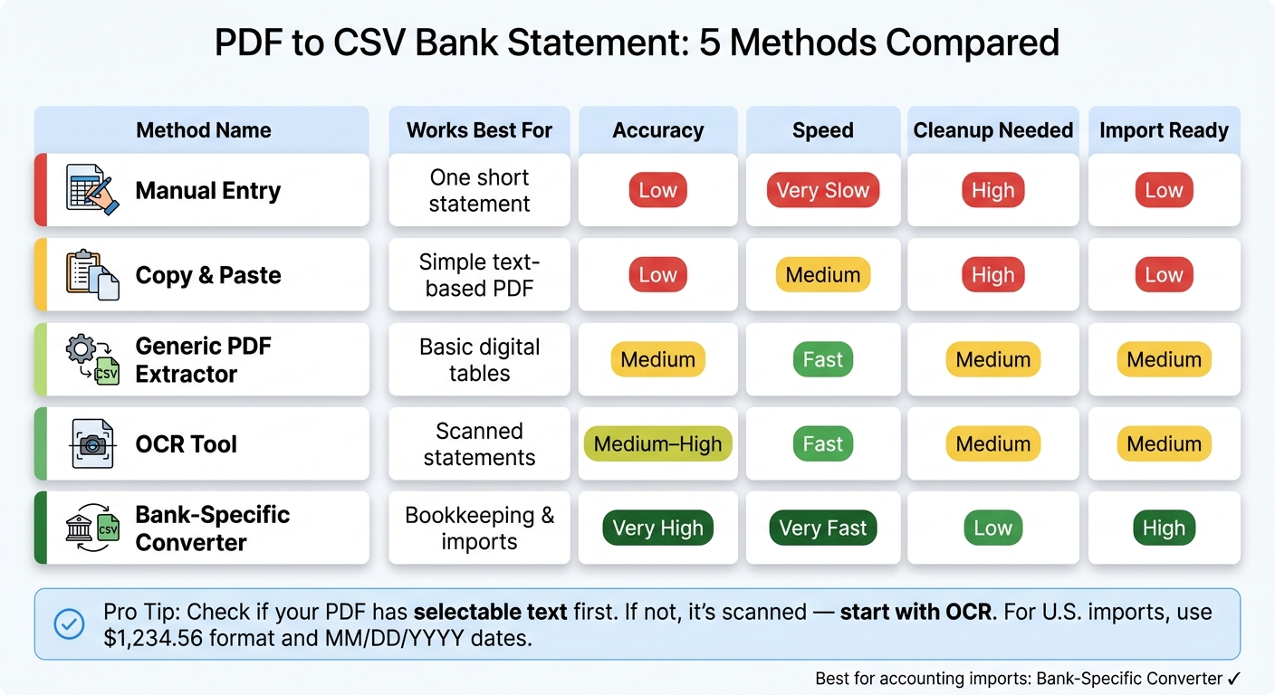 PDF to CSV Bank Statement: 5 Methods Compared at a Glance