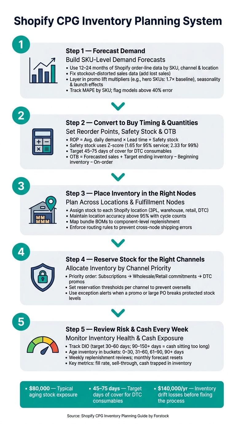 Shopify CPG Inventory Planning: 5-Step System from Forecast to Replenishment