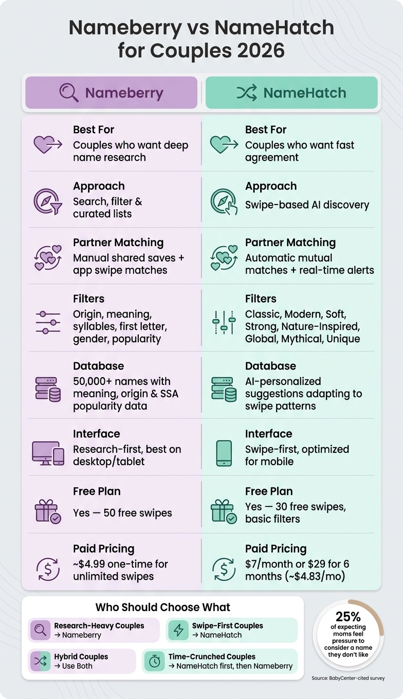 Nameberry vs NameHatch: Baby Name App Comparison for Couples 2026
