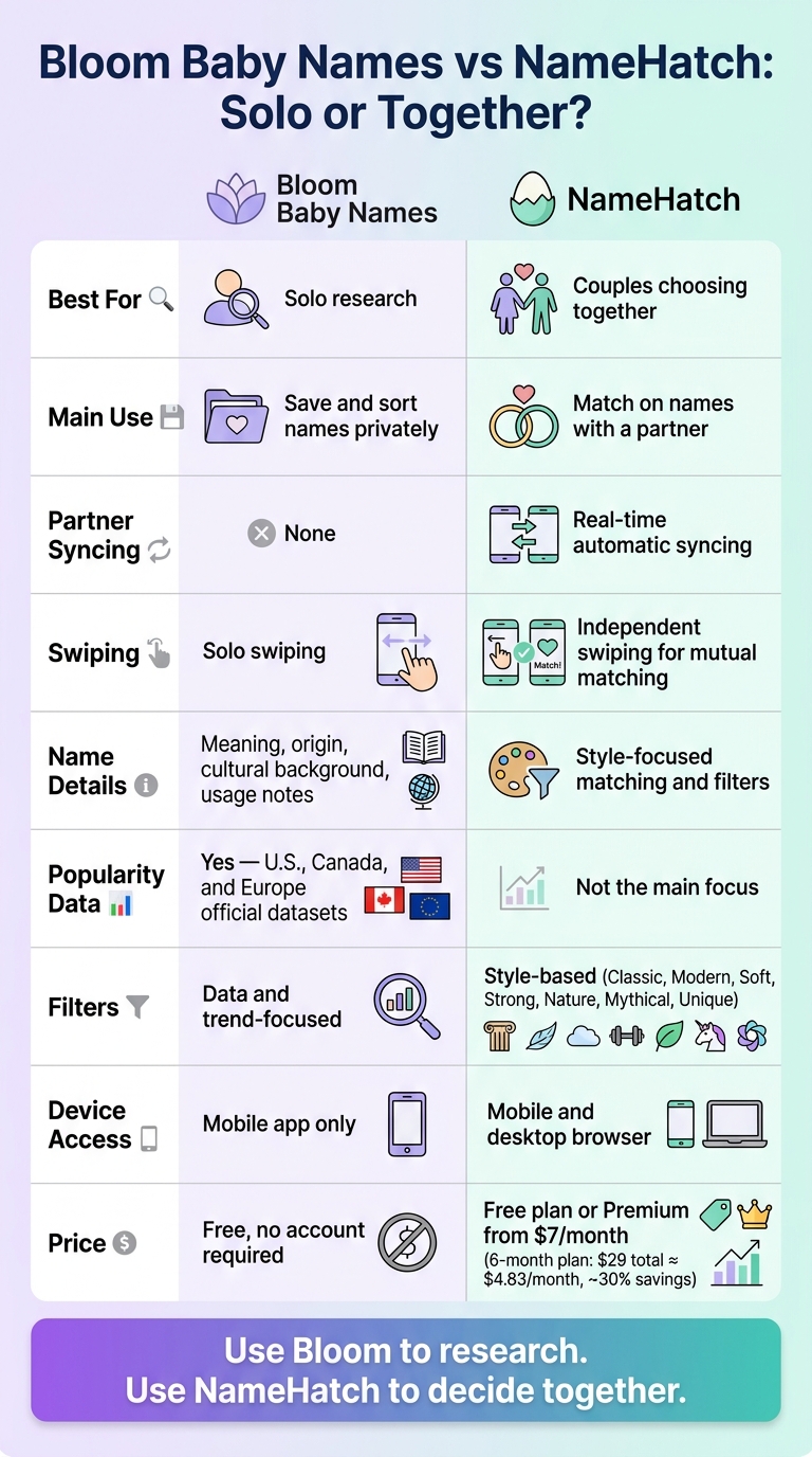 Bloom Baby Names vs NameHatch: Side-by-Side Comparison