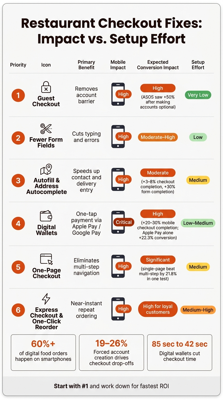 Restaurant Checkout Fixes: Impact vs. Setup Effort