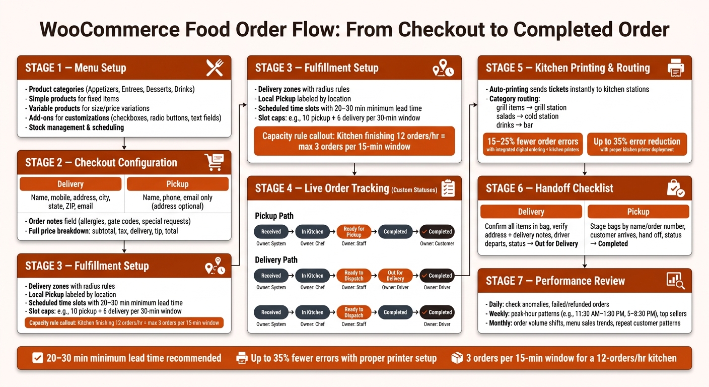 WooCommerce Food Order Flow: From Checkout to Completed Order