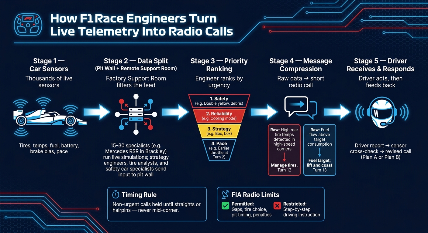 How F1 Race Engineers Turn Live Telemetry Into Radio Calls