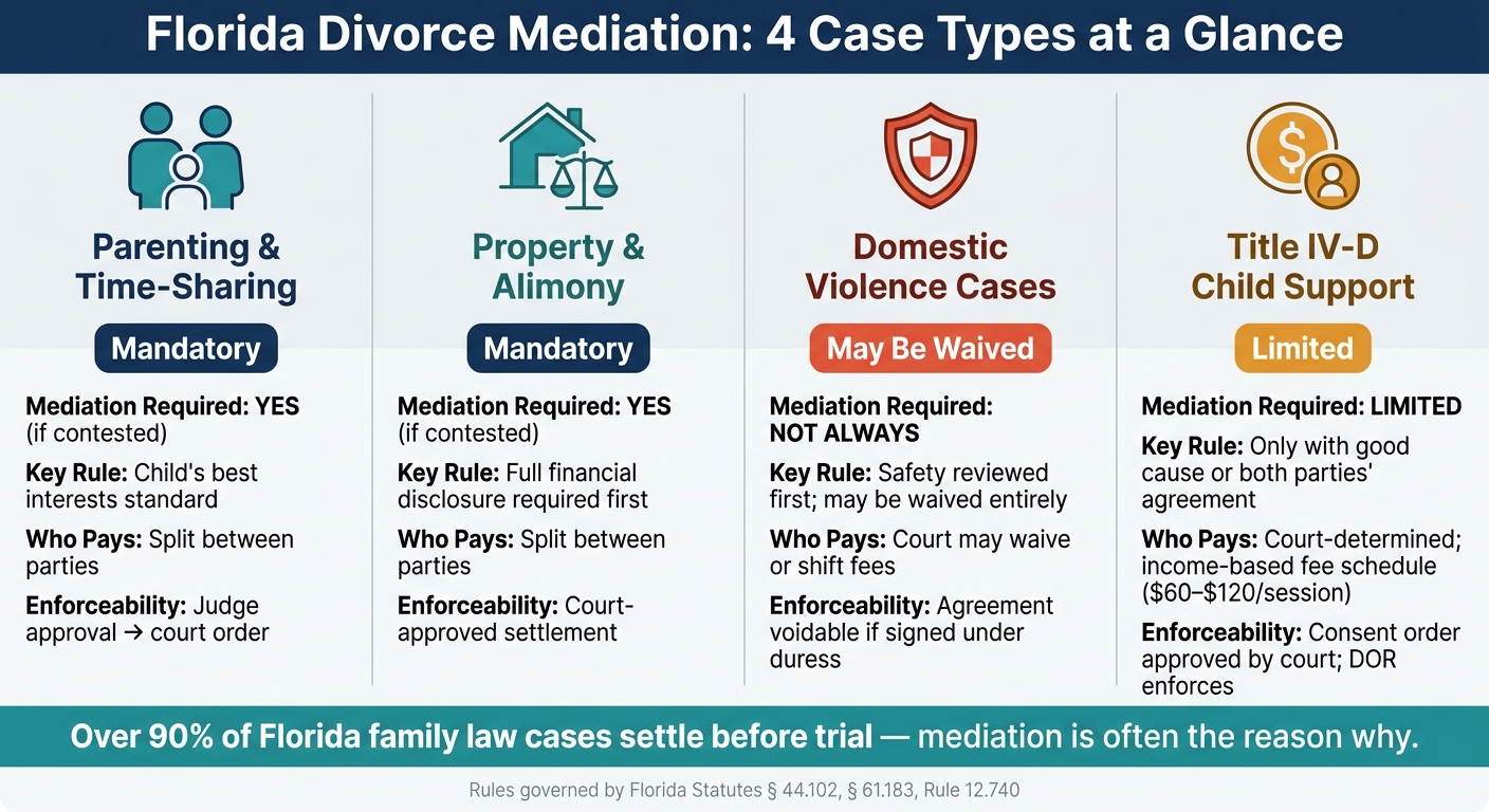 Florida Divorce Mediation: 4 Case Types Compared