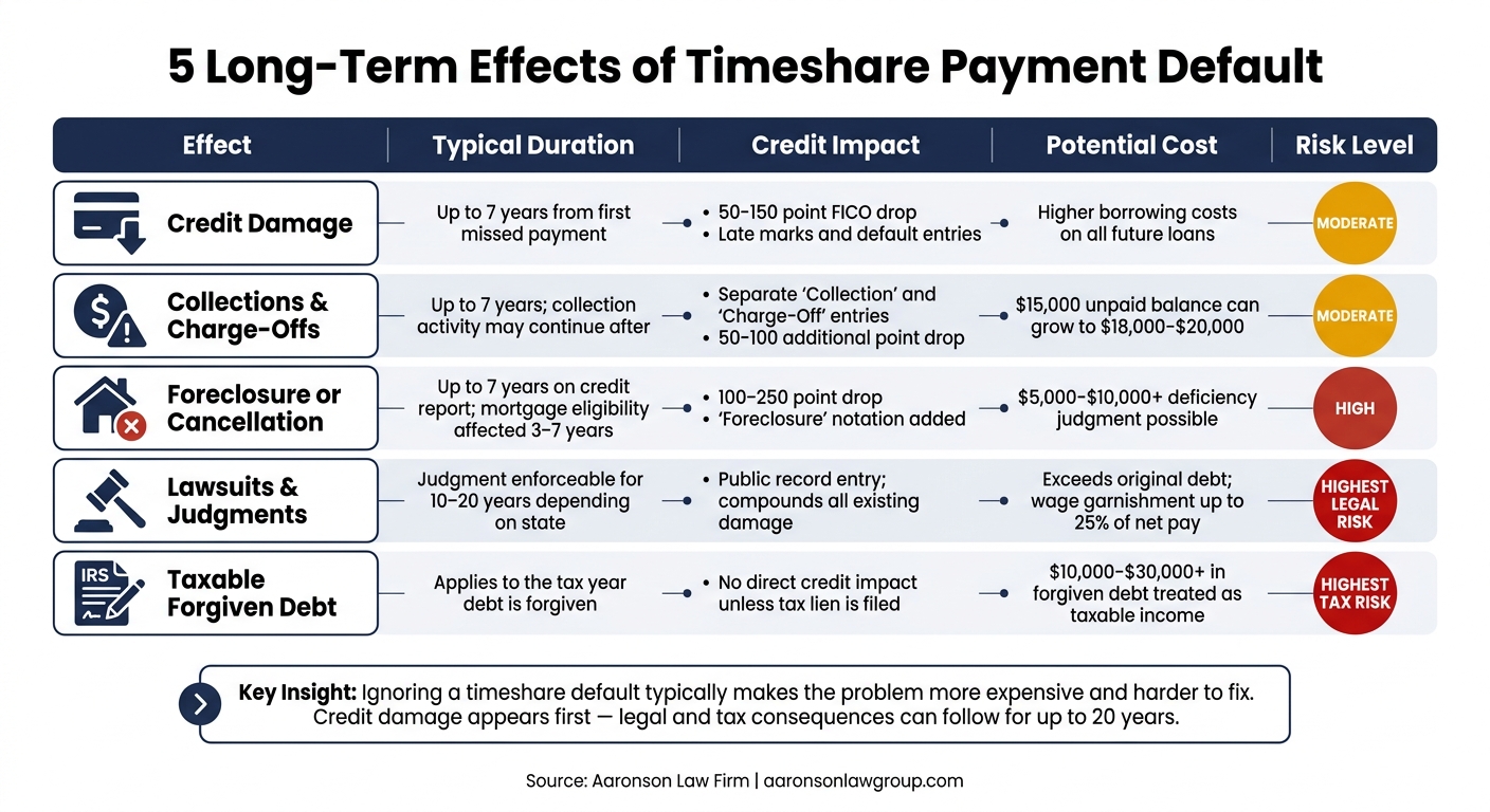5 Long-Term Effects of Timeshare Default: Duration, Cost & Risk