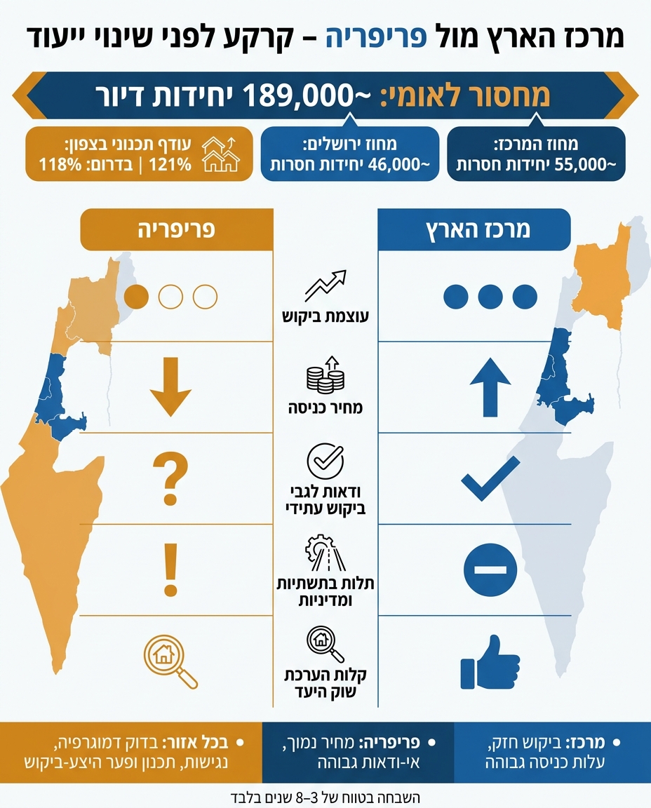מרכז הארץ מול פריפריה: השוואת ביקוש לקרקע לפני שינוי ייעוד