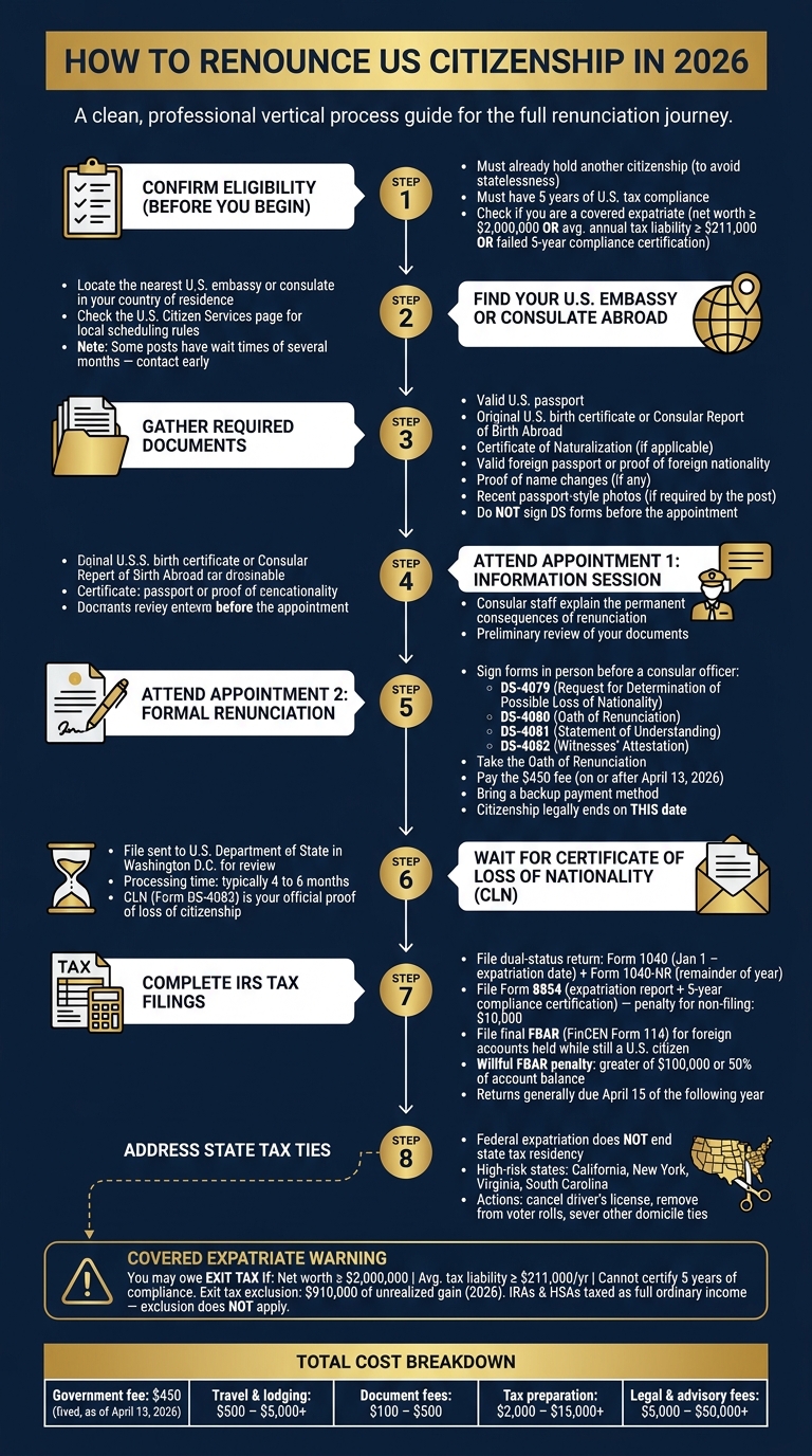 How to Renounce US Citizenship in 2026: Step-by-Step Process & Key Costs