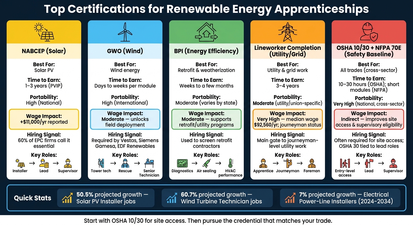 Top Renewable Energy Certifications Compared: NABCEP, GWO, BPI, Lineworker & OSHA