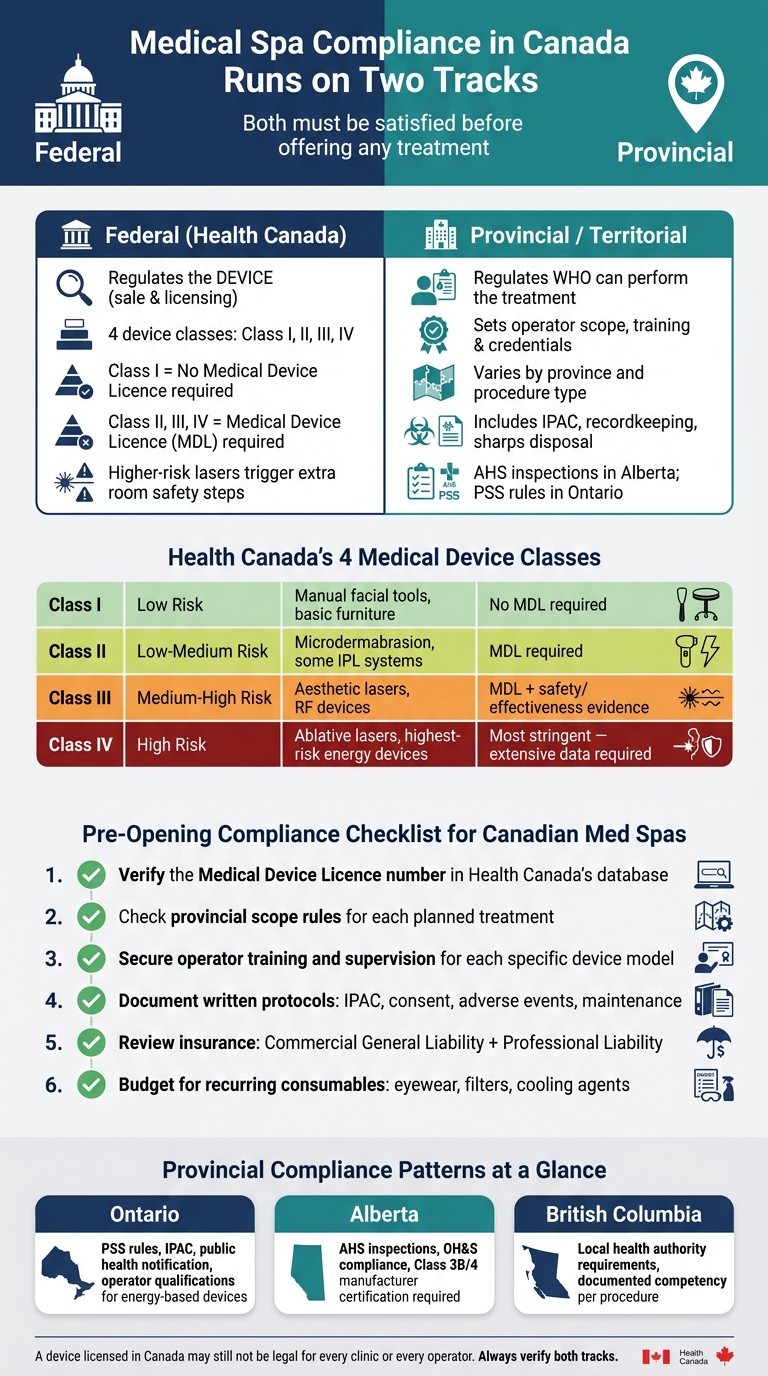 Medical Spa Equipment Compliance in Canada: Federal vs. Provincial Requirements