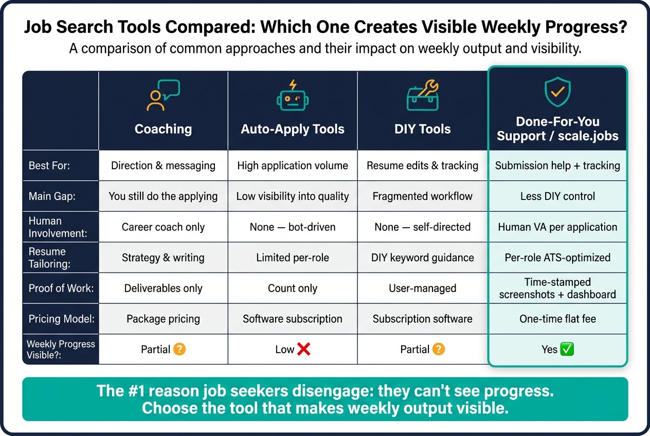 Job Search Tools Compared: Coaching vs Auto-Apply vs DIY vs Done-For-You