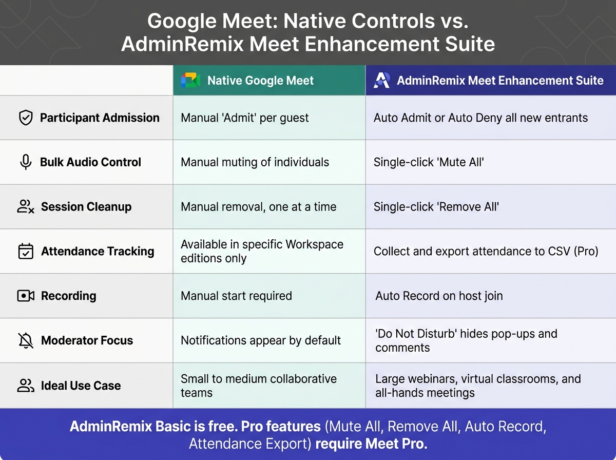 Native Google Meet vs. AdminRemix Meet Enhancement Suite: Large Meeting Controls Compared