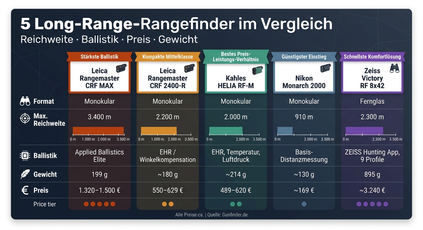 5 Long-Range-Rangefinder im Vergleich: Reichweite, Ballistik & Preis