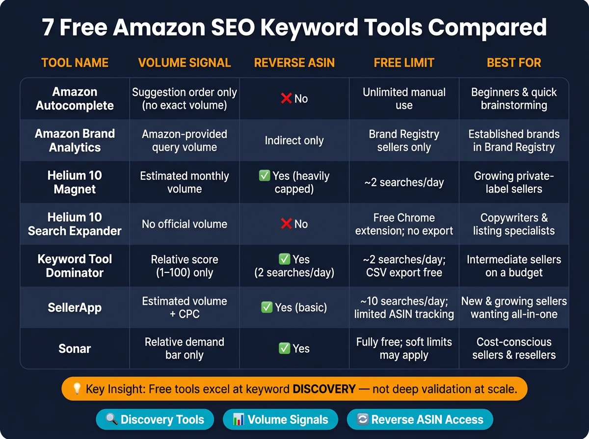 7 Free Amazon SEO Keyword Tools Compared