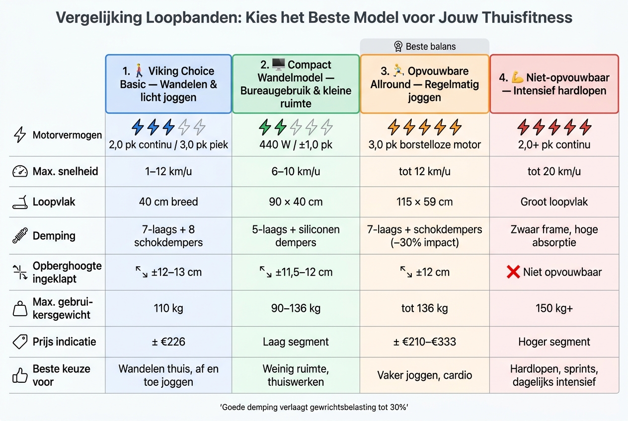 Loopband vergelijking: 4 types voor thuis op vermogen, demping en opbergruimte