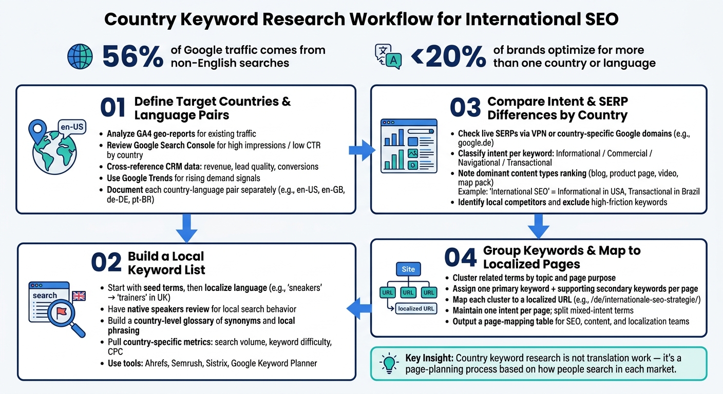 Country Keyword Research Workflow for International SEO