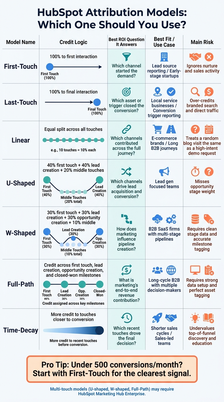 HubSpot Attribution Models Compared: Which One Should You Use?