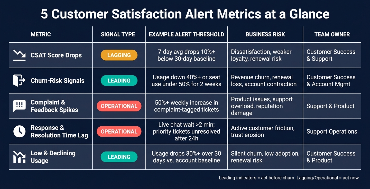 5 Customer Satisfaction Alert Metrics: Signals, Thresholds & Owners