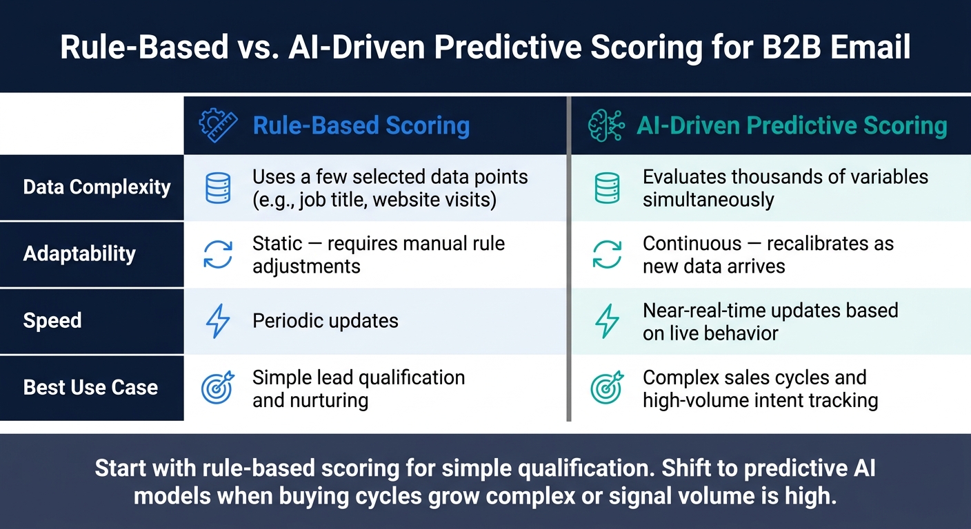 Rule-Based vs. Predictive Segmentation: B2B Email Scoring Compared
