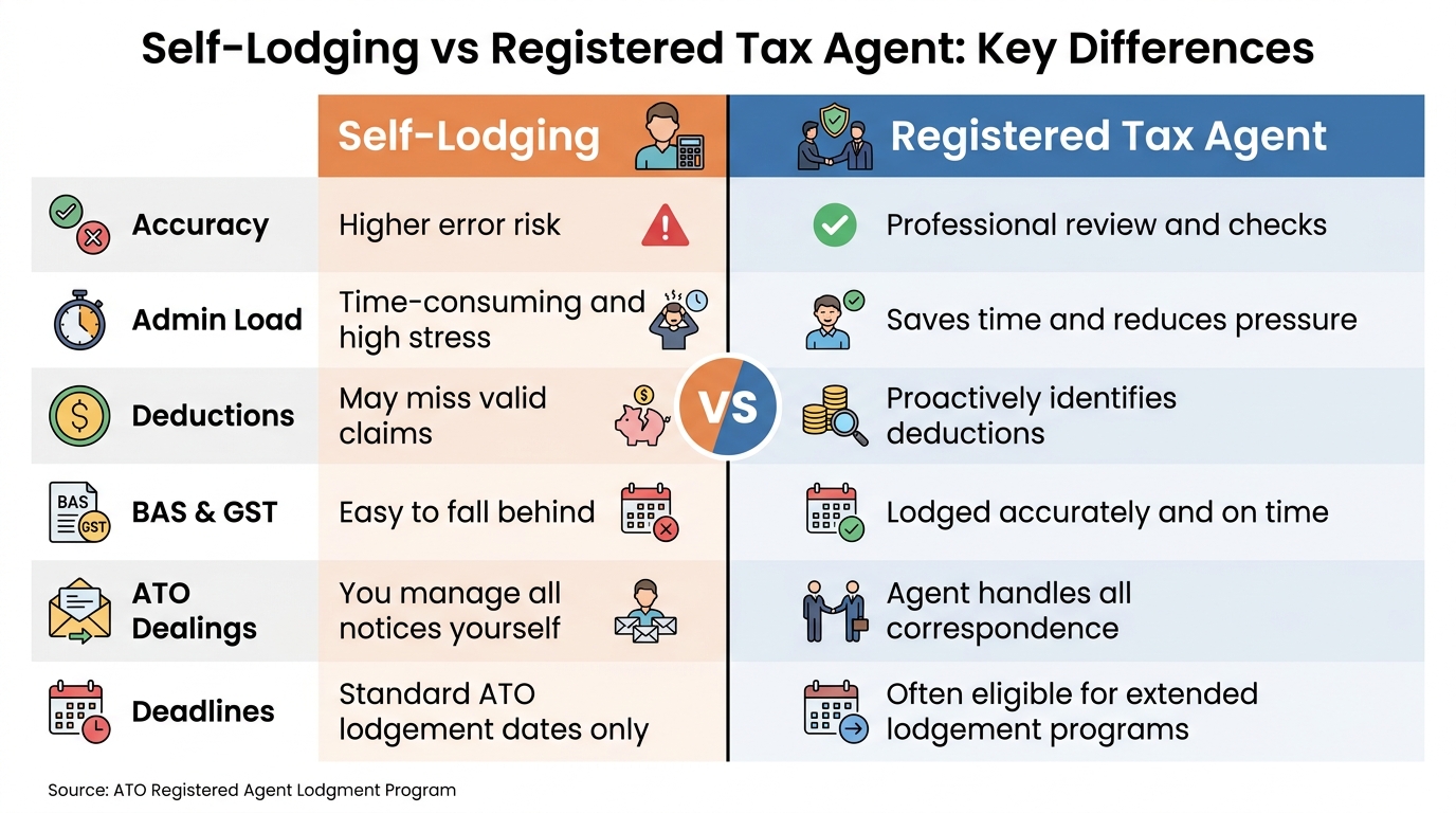 Self-Lodging vs Registered Tax Agent: Key Differences
