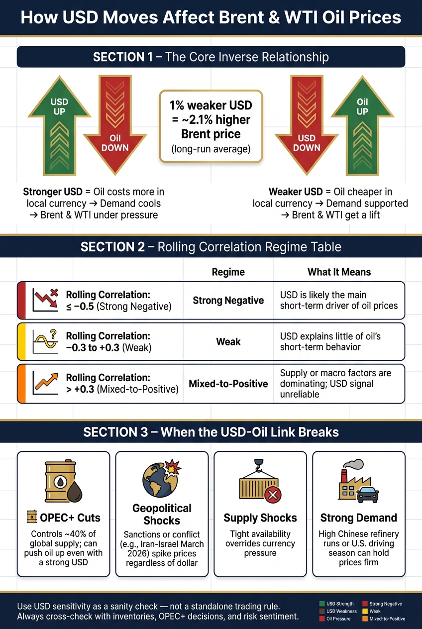 USD vs. Oil Prices: How Dollar Moves Drive Brent & WTI