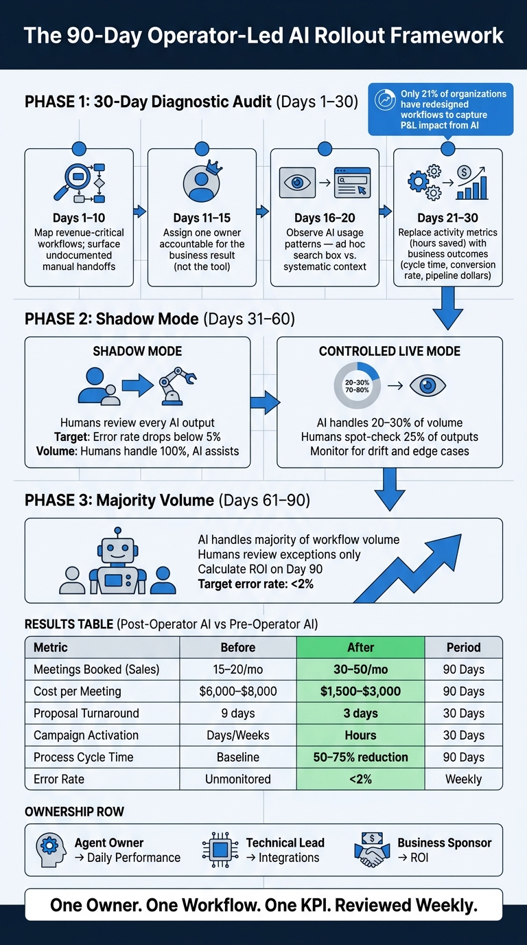 The 90-Day Operator-Led AI Rollout Framework
