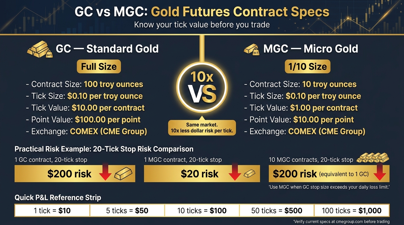GC vs MGC Gold Futures: Contract Specs & Tick Value Comparison