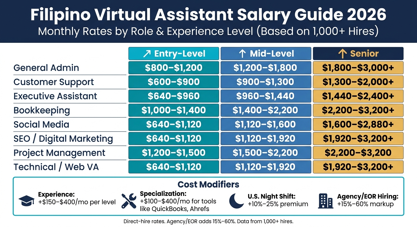 Filipino Virtual Assistant Salary Guide 2026: Rates by Role & Experience Level