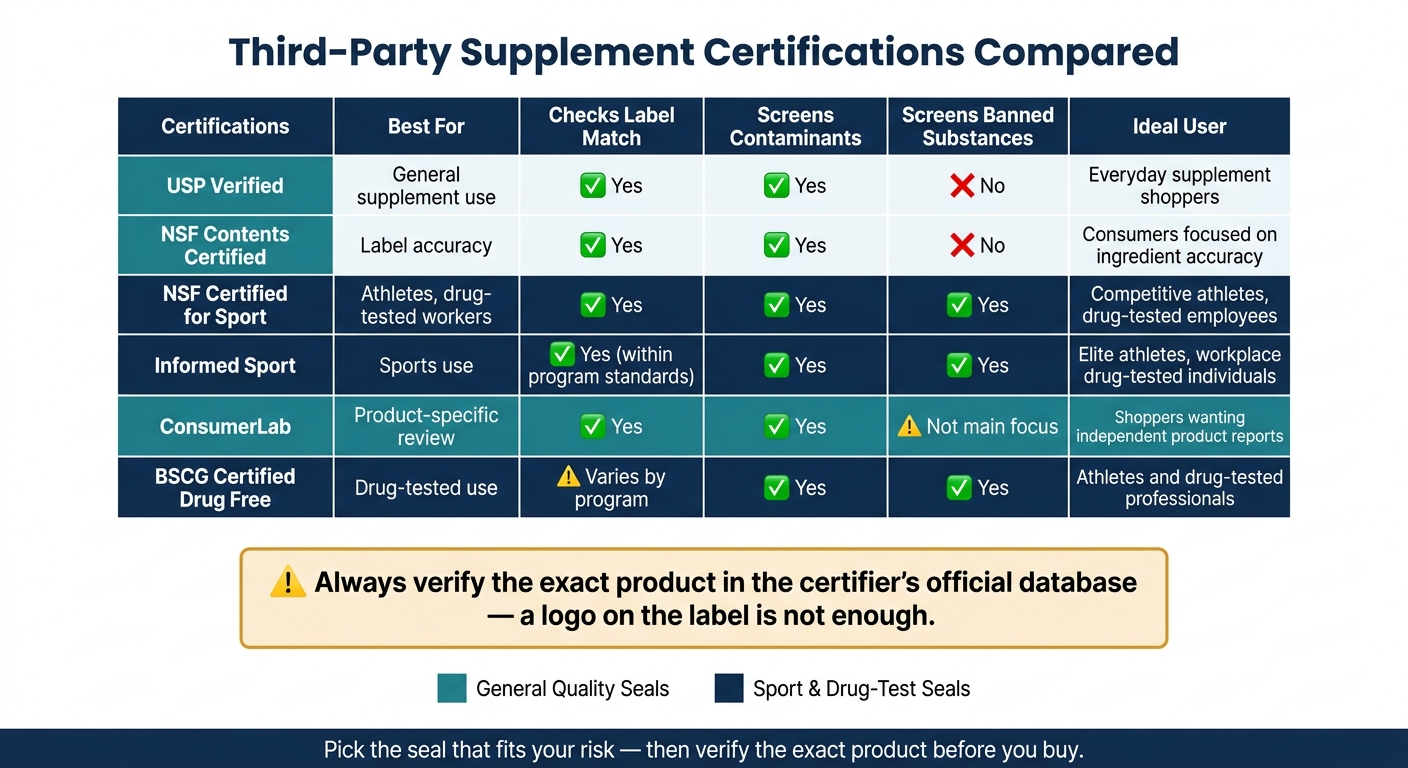 Third-Party Supplement Certifications Compared: Which Seal Do You Need?