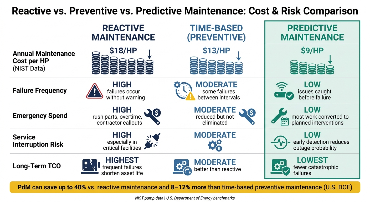 Manutenção reativa, preventiva e preditiva: comparação de custos e riscos